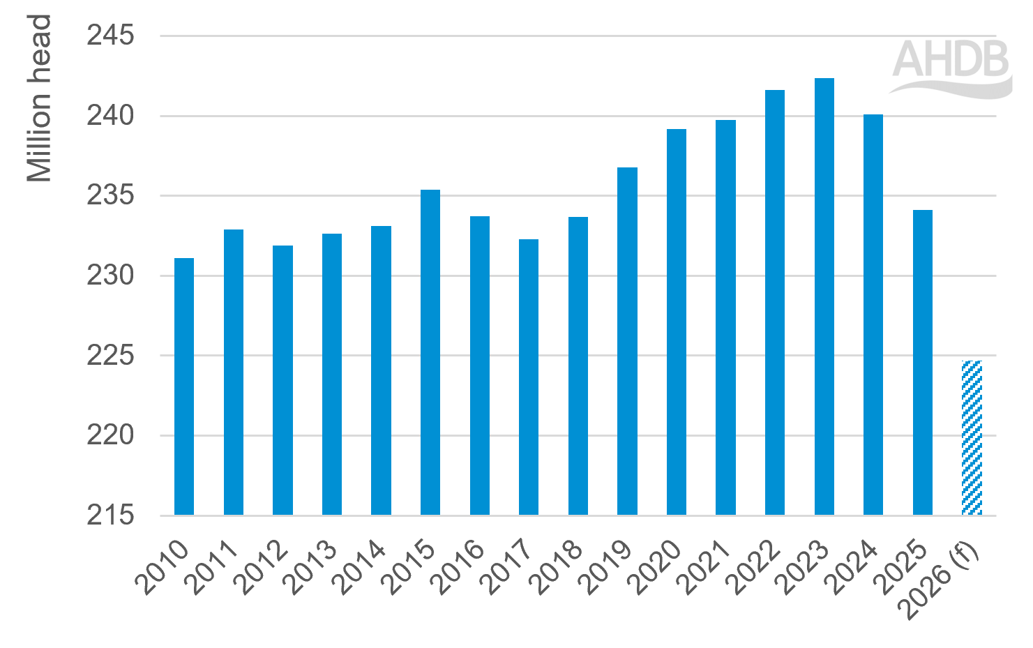 Bar chart showing Brazil's cattle population from 2011 to 2025